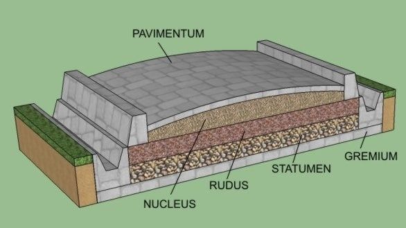 sezione di strada romana