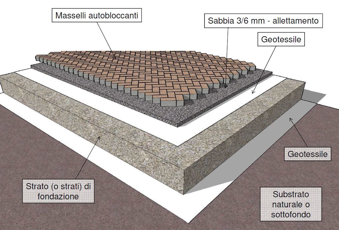 posa autobloccante strati